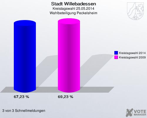 Stadt Willebadessen, Kreistagswahl 25.05.2014, Wahlbeteiligung Peckelsheim: Kreistagswahl 2014: 67,23 %. Kreistagswahl 2009: 69,23 %. 3 von 3 Schnellmeldungen