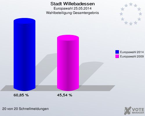 Stadt Willebadessen, Europawahl 25.05.2014, Wahlbeteiligung Gesamtergebnis: Europawahl 2014: 60,85 %. Europawahl 2009: 45,54 %. 20 von 20 Schnellmeldungen