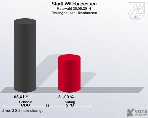 Stadt Willebadessen, Ratswahl 25.05.2014,  Borlinghausen / Ikenhausen: Scheele CDU: 68,01 %. K&uuml;ting SPD: 31,99 %. 2 von 2 Schnellmeldungen