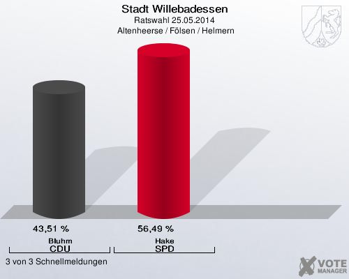 Stadt Willebadessen, Ratswahl 25.05.2014,  Altenheerse / Fölsen / Helmern: Bluhm CDU: 43,51 %. Hake SPD: 56,49 %. 3 von 3 Schnellmeldungen