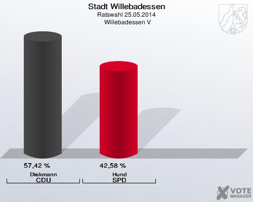 Stadt Willebadessen, Ratswahl 25.05.2014,  Willebadessen V: Diekmann CDU: 57,42 %. Hund SPD: 42,58 %. 