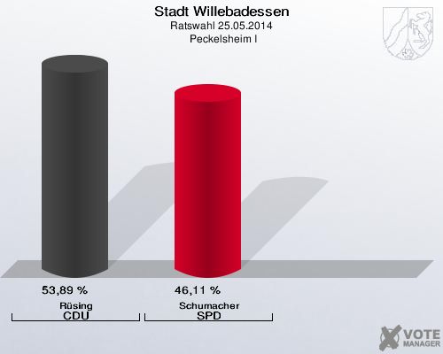 Stadt Willebadessen, Ratswahl 25.05.2014,  Peckelsheim I: Rüsing CDU: 53,89 %. Schumacher SPD: 46,11 %. 