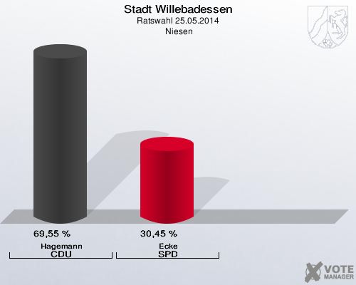 Stadt Willebadessen, Ratswahl 25.05.2014,  Niesen: Hagemann CDU: 69,55 %. Ecke SPD: 30,45 %. 