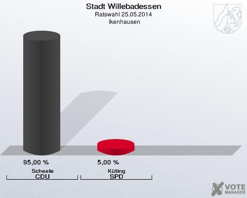 Stadt Willebadessen, Ratswahl 25.05.2014,  Ikenhausen: Scheele CDU: 95,00 %. Küting SPD: 5,00 %. 