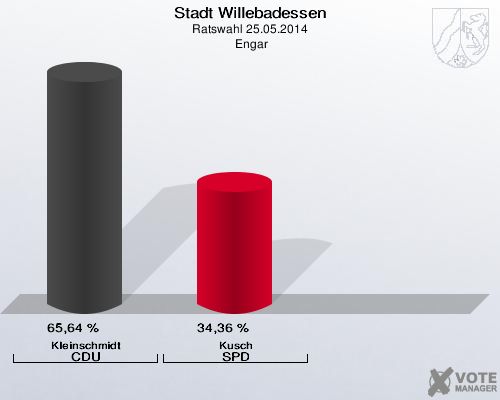 Stadt Willebadessen, Ratswahl 25.05.2014,  Engar: Kleinschmidt CDU: 65,64 %. Kusch SPD: 34,36 %. 