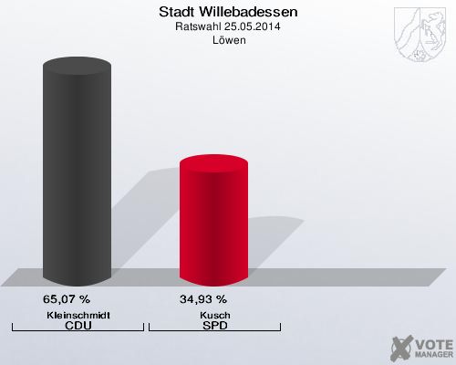 Stadt Willebadessen, Ratswahl 25.05.2014,  Löwen: Kleinschmidt CDU: 65,07 %. Kusch SPD: 34,93 %. 