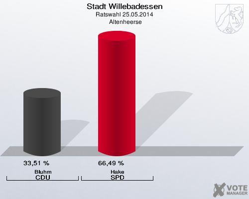 Stadt Willebadessen, Ratswahl 25.05.2014,  Altenheerse: Bluhm CDU: 33,51 %. Hake SPD: 66,49 %. 