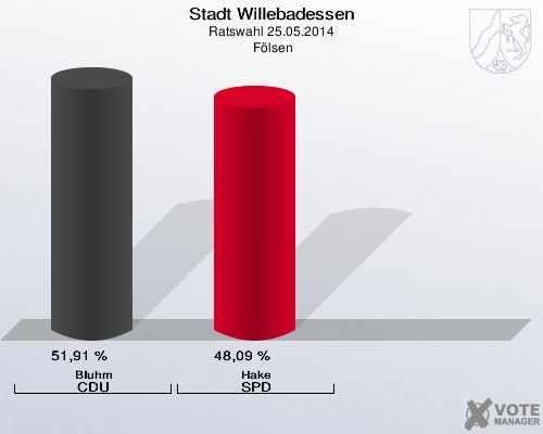 Stadt Willebadessen, Ratswahl 25.05.2014,  Fölsen: Bluhm CDU: 51,91 %. Hake SPD: 48,09 %. 