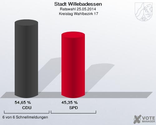 Stadt Willebadessen, Ratswahl 25.05.2014,  Kreistag Wahlbezirk 17: CDU: 54,65 %. SPD: 45,35 %. 6 von 6 Schnellmeldungen