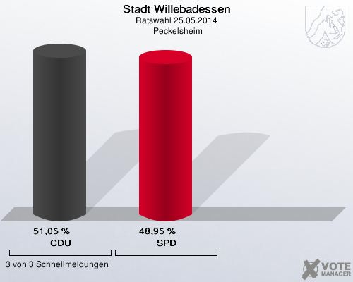 Stadt Willebadessen, Ratswahl 25.05.2014,  Peckelsheim: CDU: 51,05 %. SPD: 48,95 %. 3 von 3 Schnellmeldungen