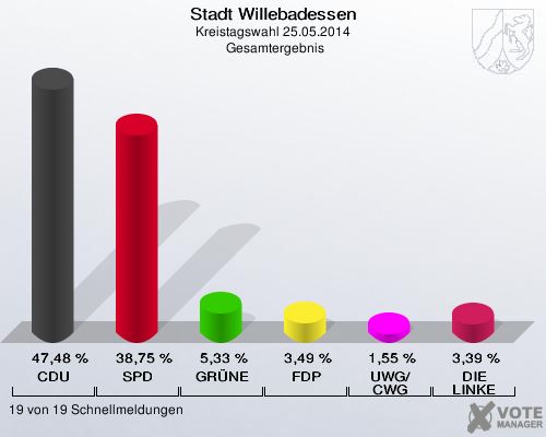 Stadt Willebadessen, Kreistagswahl 25.05.2014,  Gesamtergebnis: CDU: 47,48 %. SPD: 38,75 %. GRÜNE: 5,33 %. FDP: 3,49 %. UWG/CWG: 1,55 %. DIE LINKE: 3,39 %. 19 von 19 Schnellmeldungen