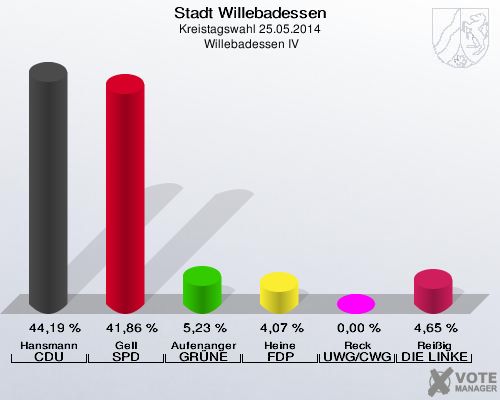 Stadt Willebadessen, Kreistagswahl 25.05.2014,  Willebadessen IV: Hansmann CDU: 44,19 %. Gell SPD: 41,86 %. Aufenanger GRÜNE: 5,23 %. Heine FDP: 4,07 %. Reck UWG/CWG: 0,00 %. Reißig DIE LINKE: 4,65 %. 