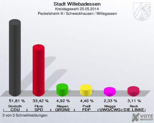 Stadt Willebadessen, Kreistagswahl 25.05.2014,  Peckelsheim III / Schweckhausen / Willegassen: Dürdoth CDU: 51,81 %. Flore SPD: 33,42 %. Riepen GRÜNE: 4,92 %. Prell FDP: 4,40 %. Wegge UWG/CWG: 2,33 %. Reck DIE LINKE: 3,11 %. 3 von 3 Schnellmeldungen