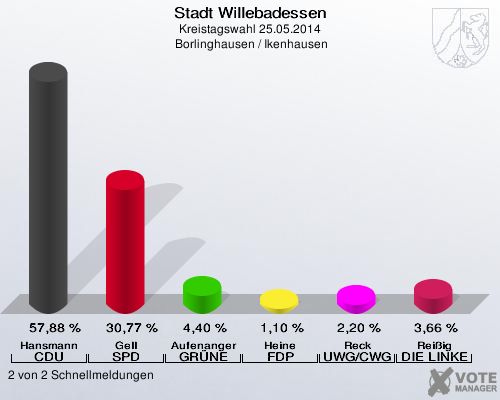 Stadt Willebadessen, Kreistagswahl 25.05.2014,  Borlinghausen / Ikenhausen: Hansmann CDU: 57,88 %. Gell SPD: 30,77 %. Aufenanger GRÜNE: 4,40 %. Heine FDP: 1,10 %. Reck UWG/CWG: 2,20 %. Reißig DIE LINKE: 3,66 %. 2 von 2 Schnellmeldungen