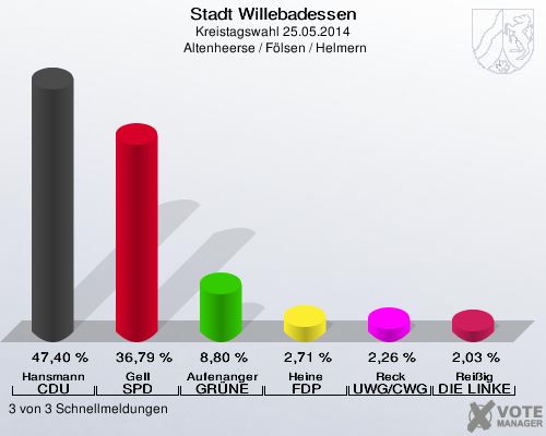 Stadt Willebadessen, Kreistagswahl 25.05.2014,  Altenheerse / Fölsen / Helmern: Hansmann CDU: 47,40 %. Gell SPD: 36,79 %. Aufenanger GRÜNE: 8,80 %. Heine FDP: 2,71 %. Reck UWG/CWG: 2,26 %. Reißig DIE LINKE: 2,03 %. 3 von 3 Schnellmeldungen