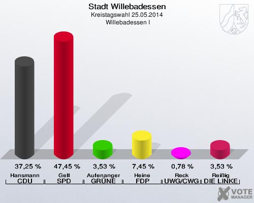 Stadt Willebadessen, Kreistagswahl 25.05.2014,  Willebadessen I: Hansmann CDU: 37,25 %. Gell SPD: 47,45 %. Aufenanger GRÜNE: 3,53 %. Heine FDP: 7,45 %. Reck UWG/CWG: 0,78 %. Reißig DIE LINKE: 3,53 %. 