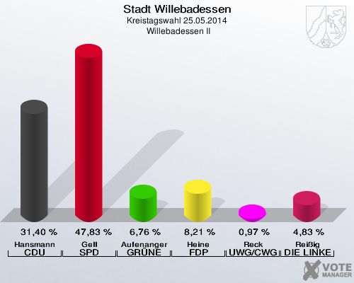 Stadt Willebadessen, Kreistagswahl 25.05.2014,  Willebadessen II: Hansmann CDU: 31,40 %. Gell SPD: 47,83 %. Aufenanger GRÜNE: 6,76 %. Heine FDP: 8,21 %. Reck UWG/CWG: 0,97 %. Reißig DIE LINKE: 4,83 %. 