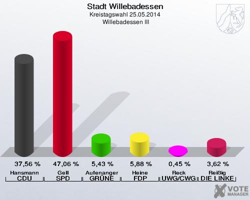 Stadt Willebadessen, Kreistagswahl 25.05.2014,  Willebadessen III: Hansmann CDU: 37,56 %. Gell SPD: 47,06 %. Aufenanger GRÜNE: 5,43 %. Heine FDP: 5,88 %. Reck UWG/CWG: 0,45 %. Reißig DIE LINKE: 3,62 %. 