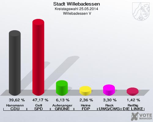 Stadt Willebadessen, Kreistagswahl 25.05.2014,  Willebadessen V: Hansmann CDU: 39,62 %. Gell SPD: 47,17 %. Aufenanger GRÜNE: 6,13 %. Heine FDP: 2,36 %. Reck UWG/CWG: 3,30 %. Reißig DIE LINKE: 1,42 %. 