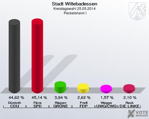 Stadt Willebadessen, Kreistagswahl 25.05.2014,  Peckelsheim I: Dürdoth CDU: 44,62 %. Flore SPD: 45,14 %. Riepen GRÜNE: 3,94 %. Prell FDP: 2,62 %. Wegge UWG/CWG: 1,57 %. Reck DIE LINKE: 2,10 %. 