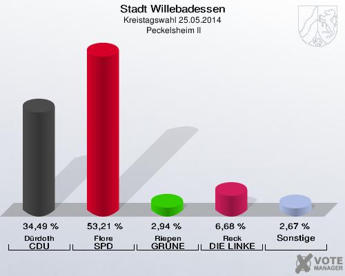 Stadt Willebadessen, Kreistagswahl 25.05.2014,  Peckelsheim II: Dürdoth CDU: 34,49 %. Flore SPD: 53,21 %. Riepen GRÜNE: 2,94 %. Reck DIE LINKE: 6,68 %. Sonstige: 2,67 %. 