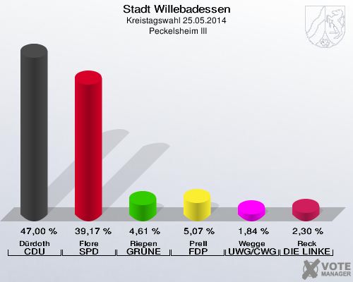 Stadt Willebadessen, Kreistagswahl 25.05.2014,  Peckelsheim III: Dürdoth CDU: 47,00 %. Flore SPD: 39,17 %. Riepen GRÜNE: 4,61 %. Prell FDP: 5,07 %. Wegge UWG/CWG: 1,84 %. Reck DIE LINKE: 2,30 %. 
