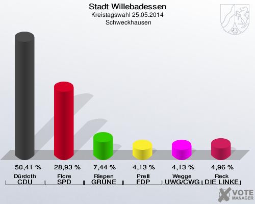 Stadt Willebadessen, Kreistagswahl 25.05.2014,  Schweckhausen: Dürdoth CDU: 50,41 %. Flore SPD: 28,93 %. Riepen GRÜNE: 7,44 %. Prell FDP: 4,13 %. Wegge UWG/CWG: 4,13 %. Reck DIE LINKE: 4,96 %. 
