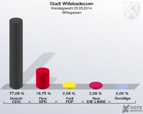Stadt Willebadessen, Kreistagswahl 25.05.2014,  Willegassen: Dürdoth CDU: 77,08 %. Flore SPD: 18,75 %. Prell FDP: 2,08 %. Reck DIE LINKE: 2,08 %. Sonstige: 0,00 %. 