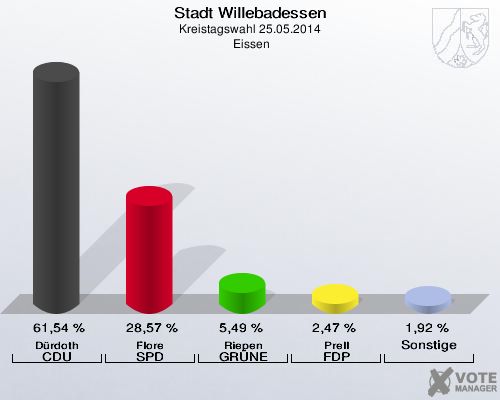 Stadt Willebadessen, Kreistagswahl 25.05.2014,  Eissen: Dürdoth CDU: 61,54 %. Flore SPD: 28,57 %. Riepen GRÜNE: 5,49 %. Prell FDP: 2,47 %. Sonstige: 1,92 %. 