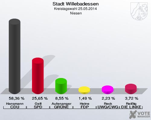 Stadt Willebadessen, Kreistagswahl 25.05.2014,  Niesen: Hansmann CDU: 58,36 %. Gell SPD: 25,65 %. Aufenanger GRÜNE: 8,55 %. Heine FDP: 1,49 %. Reck UWG/CWG: 2,23 %. Reißig DIE LINKE: 3,72 %. 