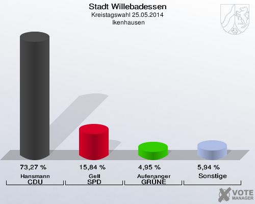 Stadt Willebadessen, Kreistagswahl 25.05.2014,  Ikenhausen: Hansmann CDU: 73,27 %. Gell SPD: 15,84 %. Aufenanger GRÜNE: 4,95 %. Sonstige: 5,94 %. 