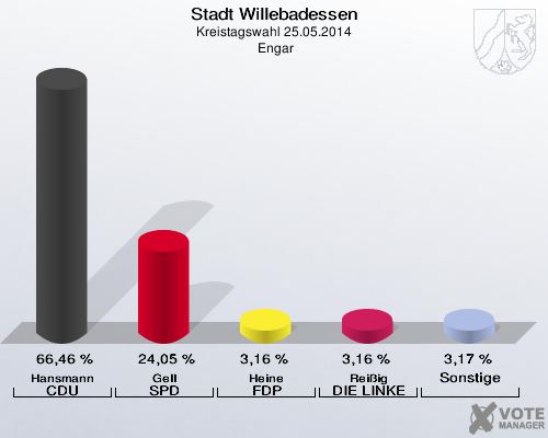 Stadt Willebadessen, Kreistagswahl 25.05.2014,  Engar: Hansmann CDU: 66,46 %. Gell SPD: 24,05 %. Heine FDP: 3,16 %. Reißig DIE LINKE: 3,16 %. Sonstige: 3,17 %. 