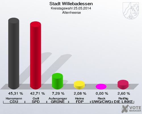 Stadt Willebadessen, Kreistagswahl 25.05.2014,  Altenheerse: Hansmann CDU: 45,31 %. Gell SPD: 42,71 %. Aufenanger GRÜNE: 7,29 %. Heine FDP: 2,08 %. Reck UWG/CWG: 0,00 %. Reißig DIE LINKE: 2,60 %. 