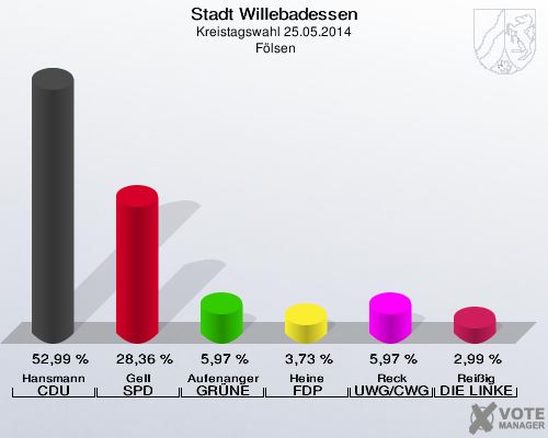 Stadt Willebadessen, Kreistagswahl 25.05.2014,  Fölsen: Hansmann CDU: 52,99 %. Gell SPD: 28,36 %. Aufenanger GRÜNE: 5,97 %. Heine FDP: 3,73 %. Reck UWG/CWG: 5,97 %. Reißig DIE LINKE: 2,99 %. 