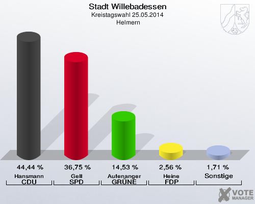 Stadt Willebadessen, Kreistagswahl 25.05.2014,  Helmern: Hansmann CDU: 44,44 %. Gell SPD: 36,75 %. Aufenanger GRÜNE: 14,53 %. Heine FDP: 2,56 %. Sonstige: 1,71 %. 