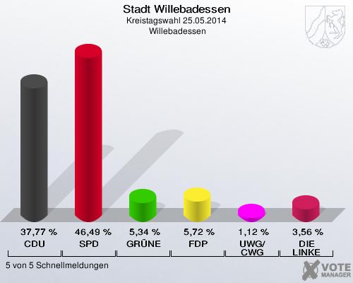 Stadt Willebadessen, Kreistagswahl 25.05.2014,  Willebadessen: CDU: 37,77 %. SPD: 46,49 %. GRÜNE: 5,34 %. FDP: 5,72 %. UWG/CWG: 1,12 %. DIE LINKE: 3,56 %. 5 von 5 Schnellmeldungen