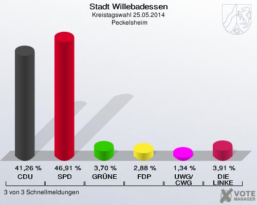 Stadt Willebadessen, Kreistagswahl 25.05.2014,  Peckelsheim: CDU: 41,26 %. SPD: 46,91 %. GRÜNE: 3,70 %. FDP: 2,88 %. UWG/CWG: 1,34 %. DIE LINKE: 3,91 %. 3 von 3 Schnellmeldungen