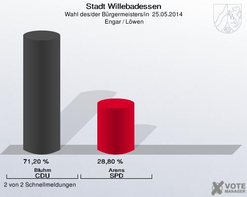 Stadt Willebadessen, Wahl des/der Bürgermeisters/in  25.05.2014,  Engar / Löwen: Bluhm CDU: 71,20 %. Arens SPD: 28,80 %. 2 von 2 Schnellmeldungen