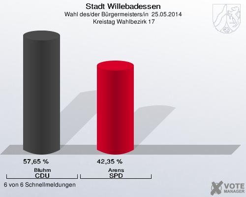 Stadt Willebadessen, Wahl des/der Bürgermeisters/in  25.05.2014,  Kreistag Wahlbezirk 17: Bluhm CDU: 57,65 %. Arens SPD: 42,35 %. 6 von 6 Schnellmeldungen
