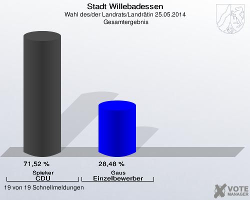 Stadt Willebadessen, Wahl des/der Landrats/Landrätin 25.05.2014,  Gesamtergebnis: Spieker CDU: 71,52 %. Gaus Einzelbewerber: 28,48 %. 19 von 19 Schnellmeldungen