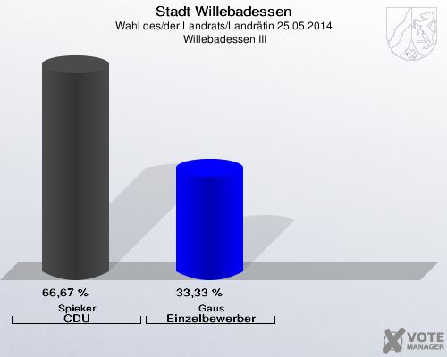 Stadt Willebadessen, Wahl des/der Landrats/Landrätin 25.05.2014,  Willebadessen III: Spieker CDU: 66,67 %. Gaus Einzelbewerber: 33,33 %. 