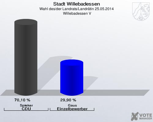 Stadt Willebadessen, Wahl des/der Landrats/Landrätin 25.05.2014,  Willebadessen V: Spieker CDU: 70,10 %. Gaus Einzelbewerber: 29,90 %. 