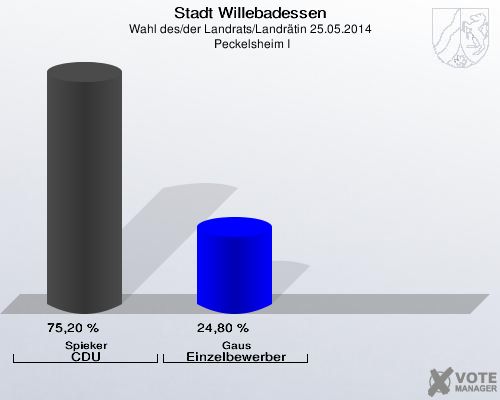 Stadt Willebadessen, Wahl des/der Landrats/Landrätin 25.05.2014,  Peckelsheim I: Spieker CDU: 75,20 %. Gaus Einzelbewerber: 24,80 %. 