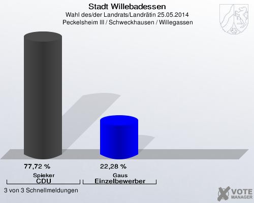 Stadt Willebadessen, Wahl des/der Landrats/Landrätin 25.05.2014,  Peckelsheim III / Schweckhausen / Willegassen: Spieker CDU: 77,72 %. Gaus Einzelbewerber: 22,28 %. 3 von 3 Schnellmeldungen