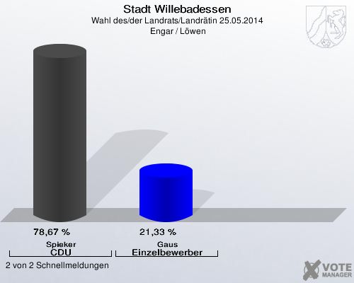 Stadt Willebadessen, Wahl des/der Landrats/Landrätin 25.05.2014,  Engar / Löwen: Spieker CDU: 78,67 %. Gaus Einzelbewerber: 21,33 %. 2 von 2 Schnellmeldungen