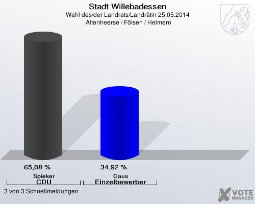 Stadt Willebadessen, Wahl des/der Landrats/Landrätin 25.05.2014,  Altenheerse / Fölsen / Helmern: Spieker CDU: 65,08 %. Gaus Einzelbewerber: 34,92 %. 3 von 3 Schnellmeldungen