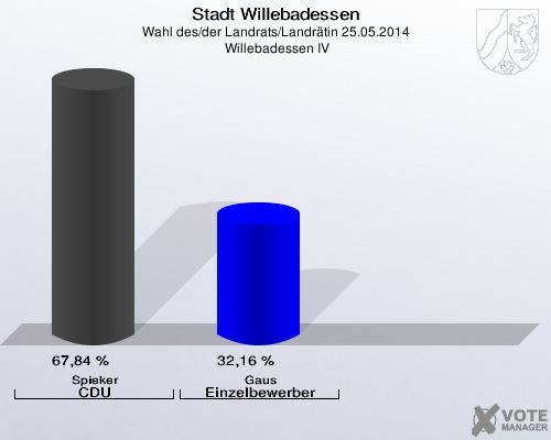 Stadt Willebadessen, Wahl des/der Landrats/Landrätin 25.05.2014,  Willebadessen IV: Spieker CDU: 67,84 %. Gaus Einzelbewerber: 32,16 %. 