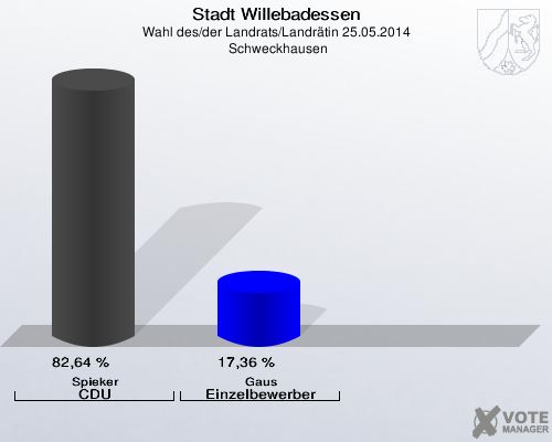 Stadt Willebadessen, Wahl des/der Landrats/Landrätin 25.05.2014,  Schweckhausen: Spieker CDU: 82,64 %. Gaus Einzelbewerber: 17,36 %. 