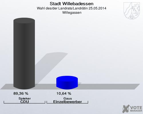 Stadt Willebadessen, Wahl des/der Landrats/Landrätin 25.05.2014,  Willegassen: Spieker CDU: 89,36 %. Gaus Einzelbewerber: 10,64 %. 