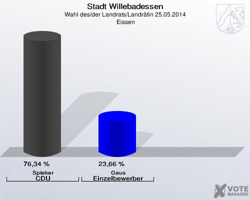 Stadt Willebadessen, Wahl des/der Landrats/Landrätin 25.05.2014,  Eissen: Spieker CDU: 76,34 %. Gaus Einzelbewerber: 23,66 %. 